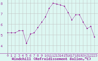 Courbe du refroidissement olien pour Constance (All)