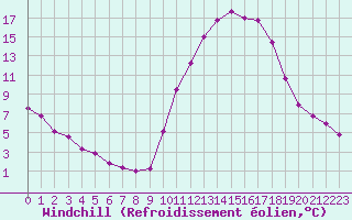 Courbe du refroidissement olien pour Recoubeau (26)