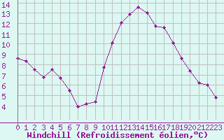 Courbe du refroidissement olien pour Saint-Clment-de-Rivire (34)