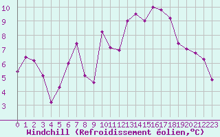 Courbe du refroidissement olien pour Glarus