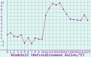 Courbe du refroidissement olien pour Bourg-Saint-Maurice (73)