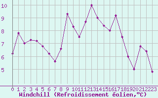 Courbe du refroidissement olien pour Tartu