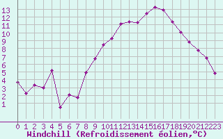Courbe du refroidissement olien pour Perpignan (66)