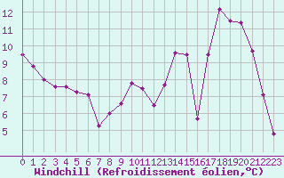 Courbe du refroidissement olien pour Lagarrigue (81)