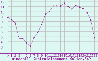 Courbe du refroidissement olien pour Saint-Quentin (02)