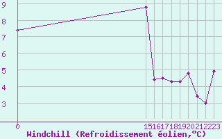 Courbe du refroidissement olien pour Kernascleden (56)
