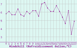 Courbe du refroidissement olien pour Neuchatel (Sw)