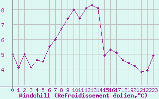 Courbe du refroidissement olien pour Videle