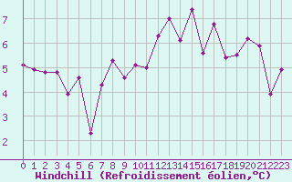 Courbe du refroidissement olien pour Interlaken