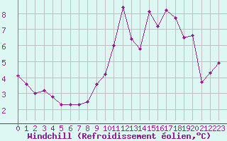 Courbe du refroidissement olien pour Brianon (05)