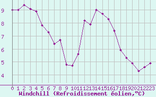 Courbe du refroidissement olien pour Rennes (35)