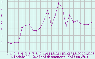Courbe du refroidissement olien pour Gourdon (46)