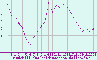 Courbe du refroidissement olien pour Bziers Cap d