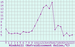 Courbe du refroidissement olien pour Carcassonne (11)