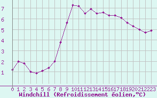 Courbe du refroidissement olien pour Chamonix-Mont-Blanc (74)