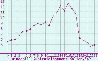 Courbe du refroidissement olien pour Stabio