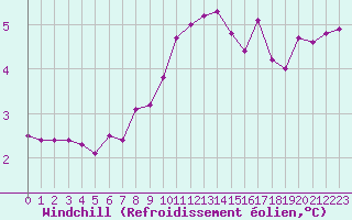 Courbe du refroidissement olien pour Bridel (Lu)