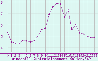 Courbe du refroidissement olien pour Cap Corse (2B)