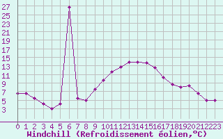 Courbe du refroidissement olien pour Mecheria