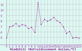 Courbe du refroidissement olien pour Hereford/Credenhill