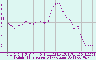 Courbe du refroidissement olien pour Fet I Eidfjord
