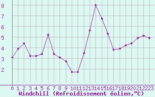 Courbe du refroidissement olien pour Bruxelles (Be)