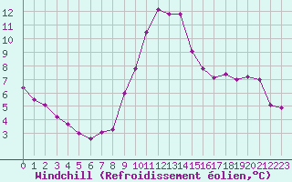 Courbe du refroidissement olien pour Valleroy (54)
