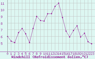 Courbe du refroidissement olien pour Chasseral (Sw)