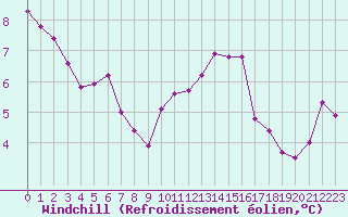 Courbe du refroidissement olien pour Croisette (62)