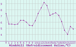 Courbe du refroidissement olien pour Corsept (44)