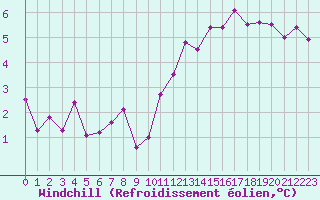 Courbe du refroidissement olien pour Le Mans (72)