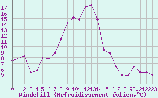 Courbe du refroidissement olien pour Hallands Vadero