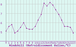 Courbe du refroidissement olien pour Pertuis - Le Farigoulier (84)