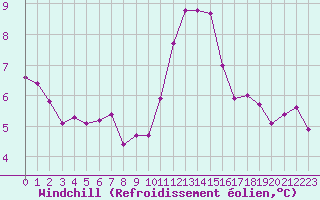 Courbe du refroidissement olien pour Sanary-sur-Mer (83)