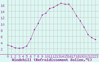 Courbe du refroidissement olien pour Binn