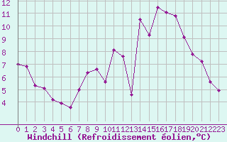 Courbe du refroidissement olien pour Madrid / Retiro (Esp)
