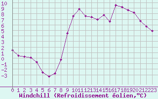 Courbe du refroidissement olien pour Lorient (56)