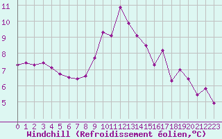 Courbe du refroidissement olien pour Croisette (62)
