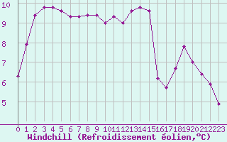 Courbe du refroidissement olien pour Laval (53)
