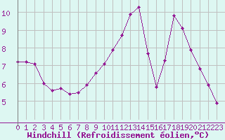 Courbe du refroidissement olien pour Grandfresnoy (60)