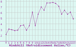 Courbe du refroidissement olien pour Muehlacker