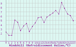 Courbe du refroidissement olien pour Stekenjokk