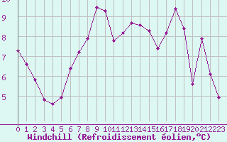 Courbe du refroidissement olien pour Bagnres-de-Luchon (31)