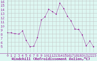 Courbe du refroidissement olien pour Geilenkirchen