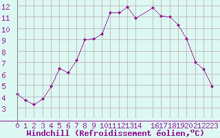 Courbe du refroidissement olien pour Petistraesk