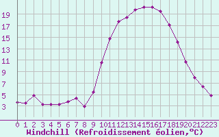Courbe du refroidissement olien pour Lhospitalet (46)