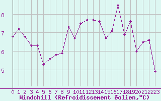 Courbe du refroidissement olien pour Flhli