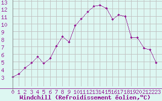 Courbe du refroidissement olien pour Cervia