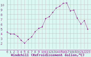 Courbe du refroidissement olien pour Tryvasshogda Ii