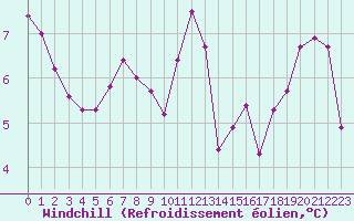 Courbe du refroidissement olien pour Chassiron-Phare (17)